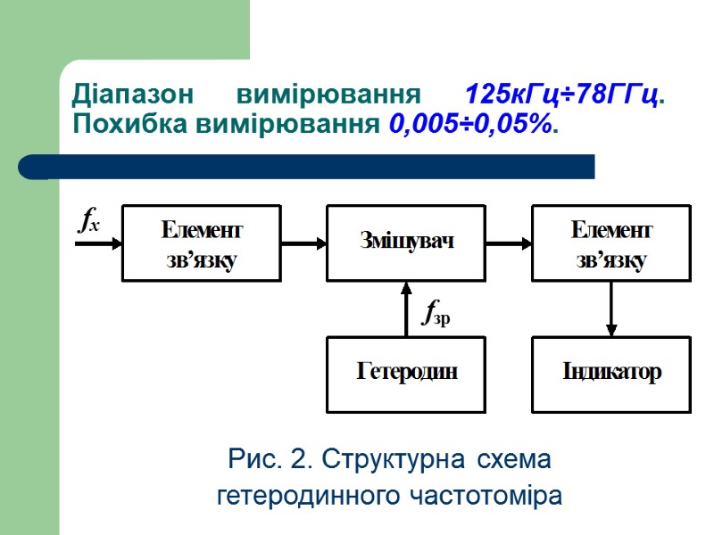 Діапазон вимірювання 125кГц÷78ГГц. Похибка вимірювання 0,005÷0,05%.        Рис.